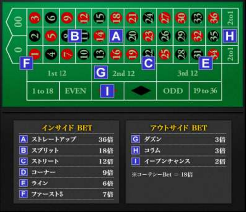 ルーレットの賭け方